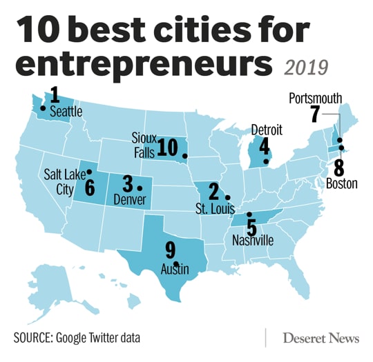 Utah ranks high for Entrepreneurism and Job Enjoyment