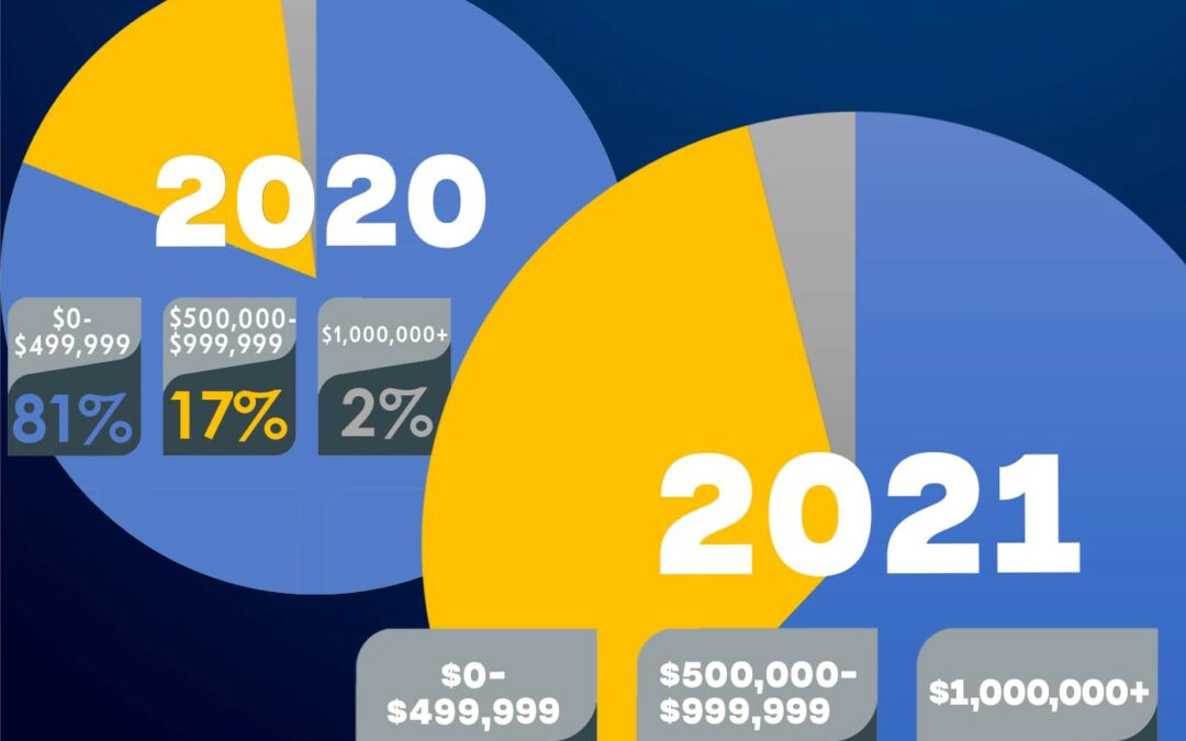 Home Sales by Price Range